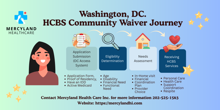 An overview of Washington, D.C.'s HCBS Waiver system for people with intellectual and developmental disabilities.